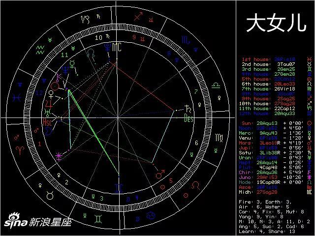 【查悦占星】通过印度占星预测孩子的星盘配置(通过