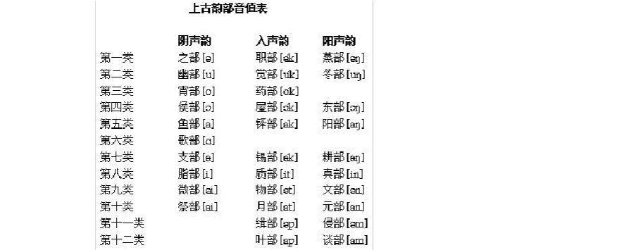 学:研究古代汉语各个历史时期声韵调系统及其发展规律的一门传统学问